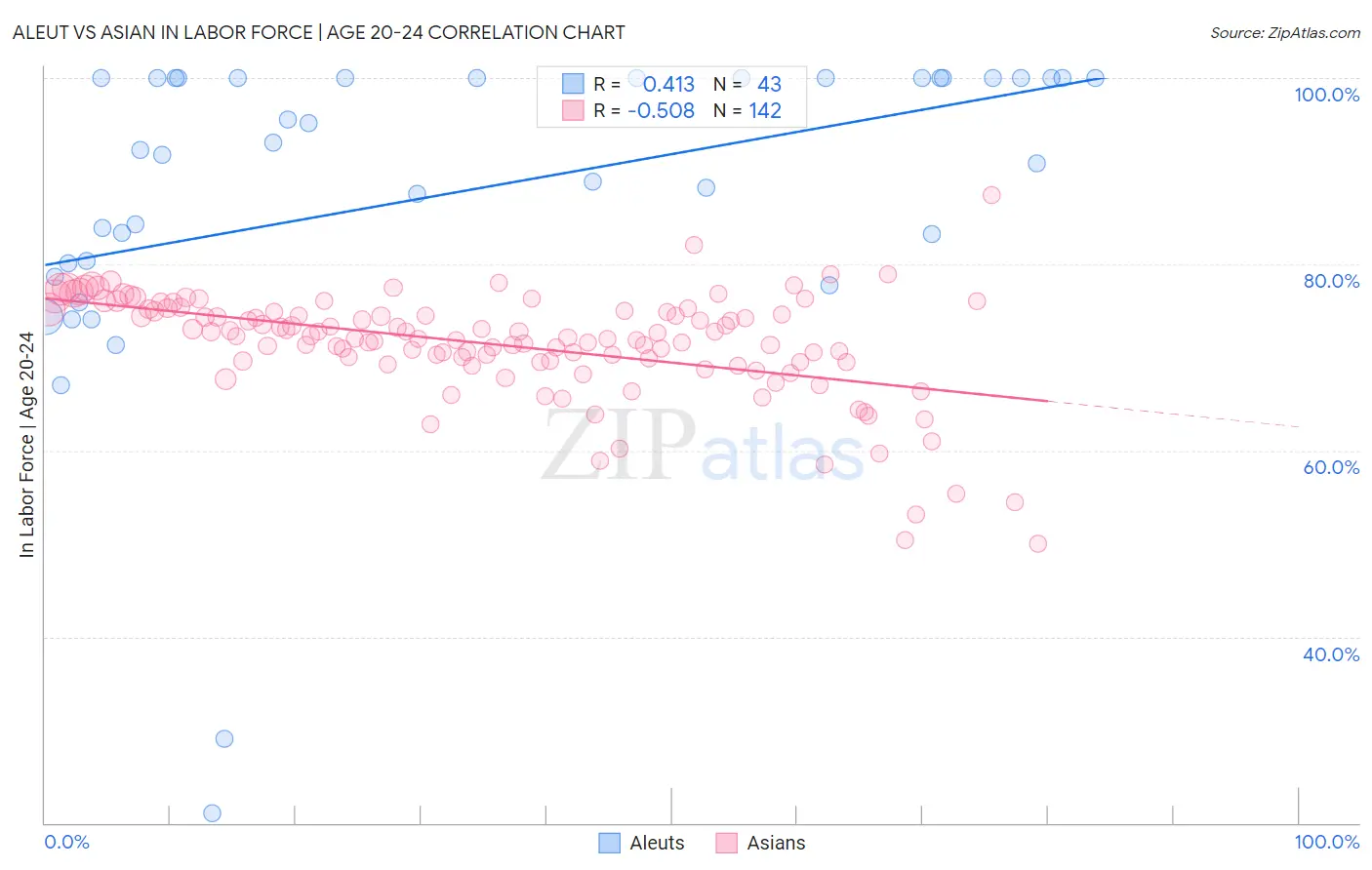Aleut vs Asian In Labor Force | Age 20-24