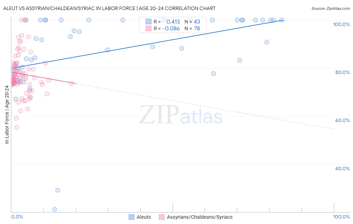 Aleut vs Assyrian/Chaldean/Syriac In Labor Force | Age 20-24