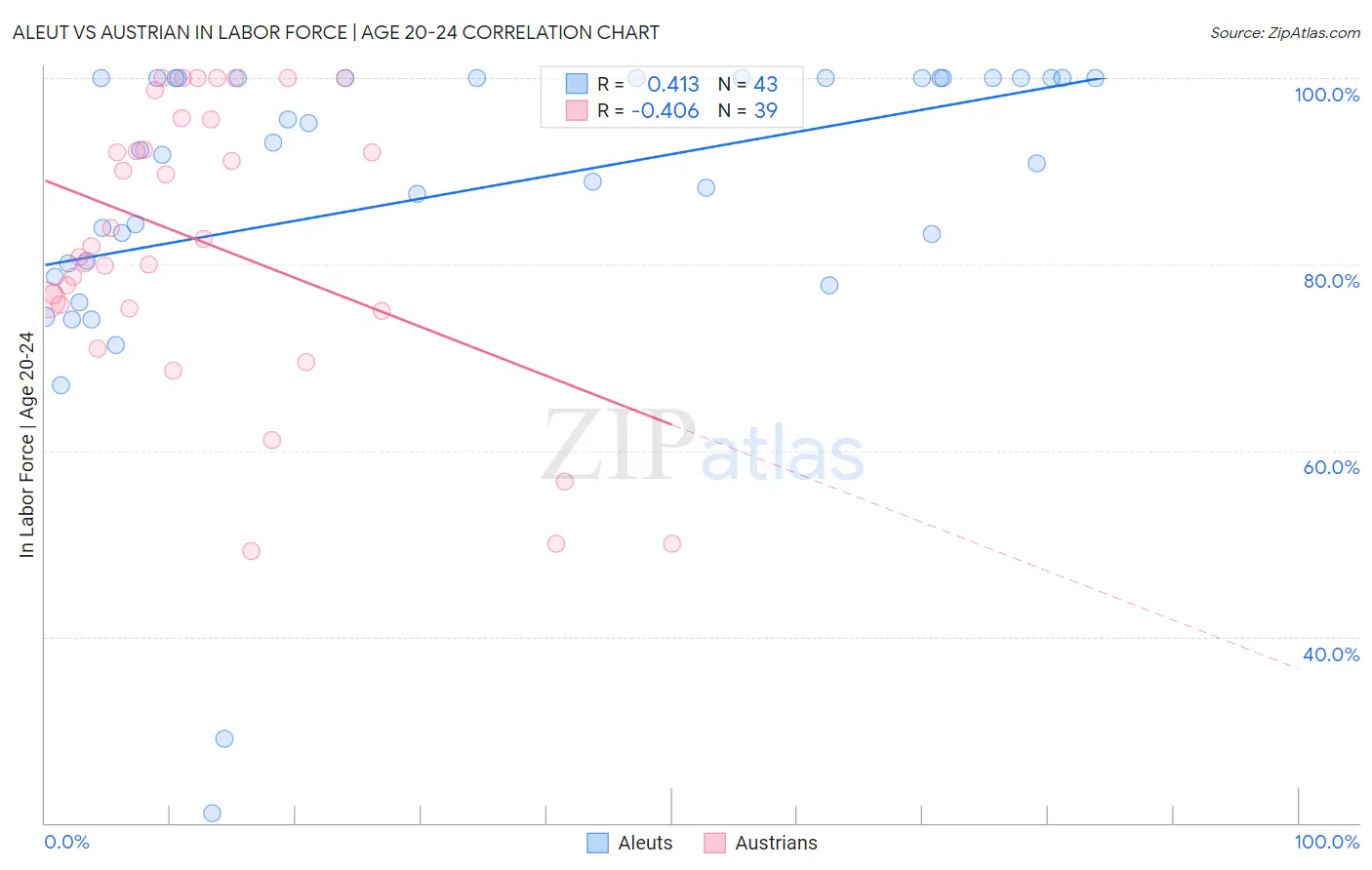Aleut vs Austrian In Labor Force | Age 20-24