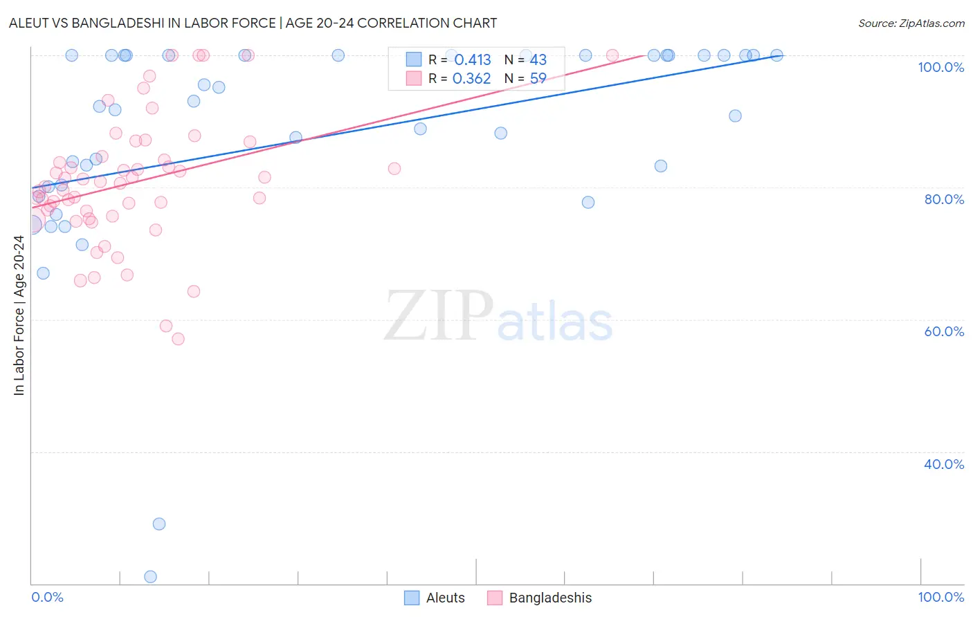 Aleut vs Bangladeshi In Labor Force | Age 20-24