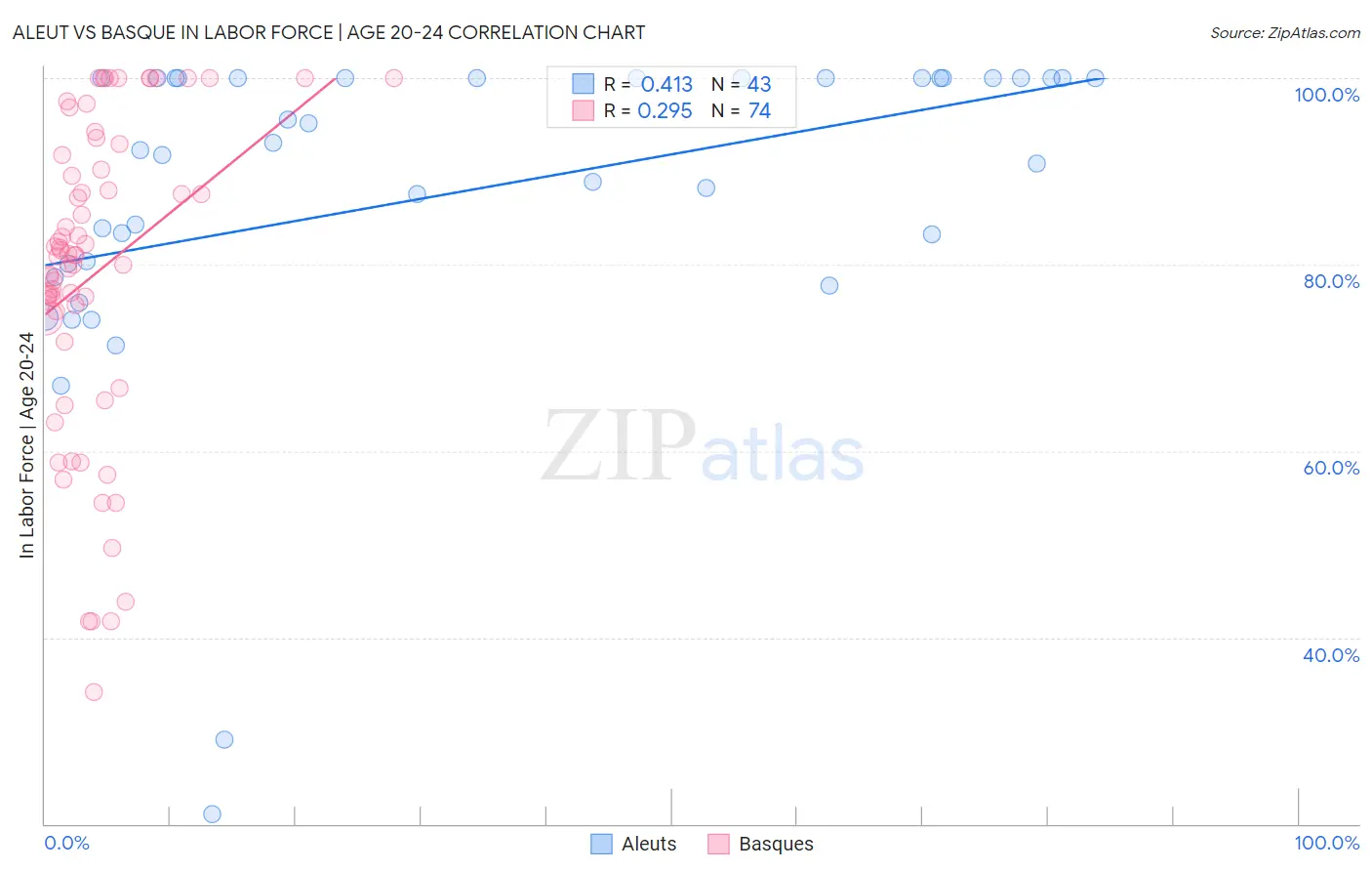 Aleut vs Basque In Labor Force | Age 20-24