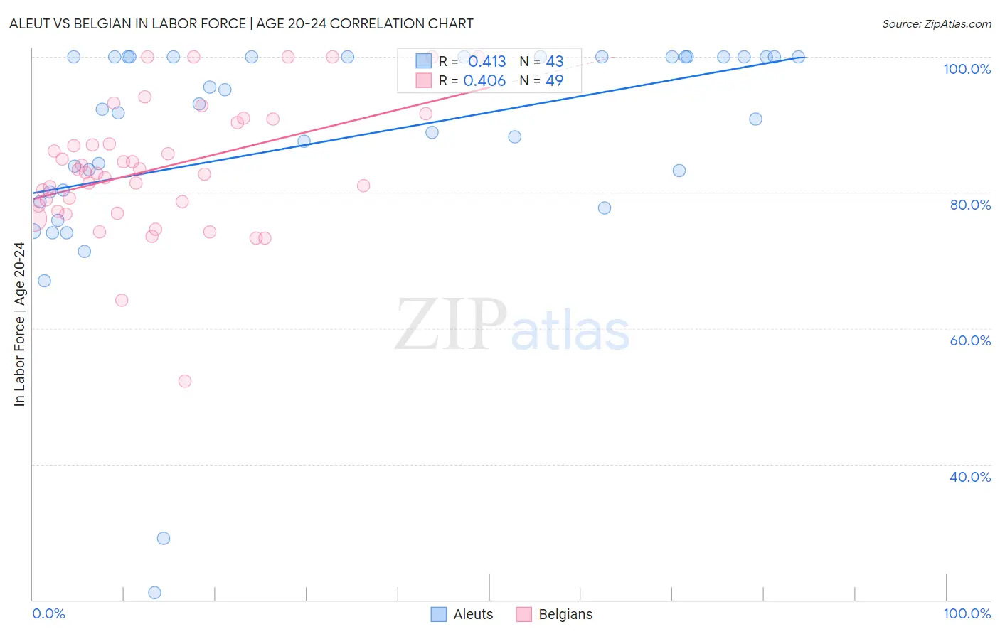 Aleut vs Belgian In Labor Force | Age 20-24