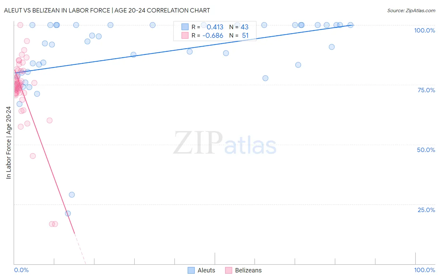 Aleut vs Belizean In Labor Force | Age 20-24
