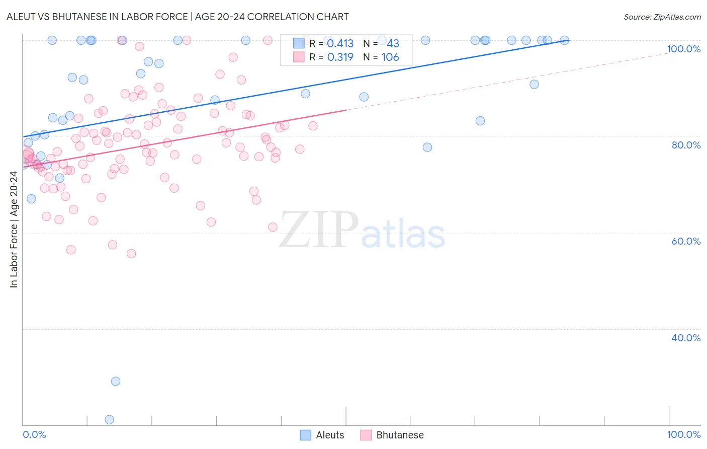 Aleut vs Bhutanese In Labor Force | Age 20-24
