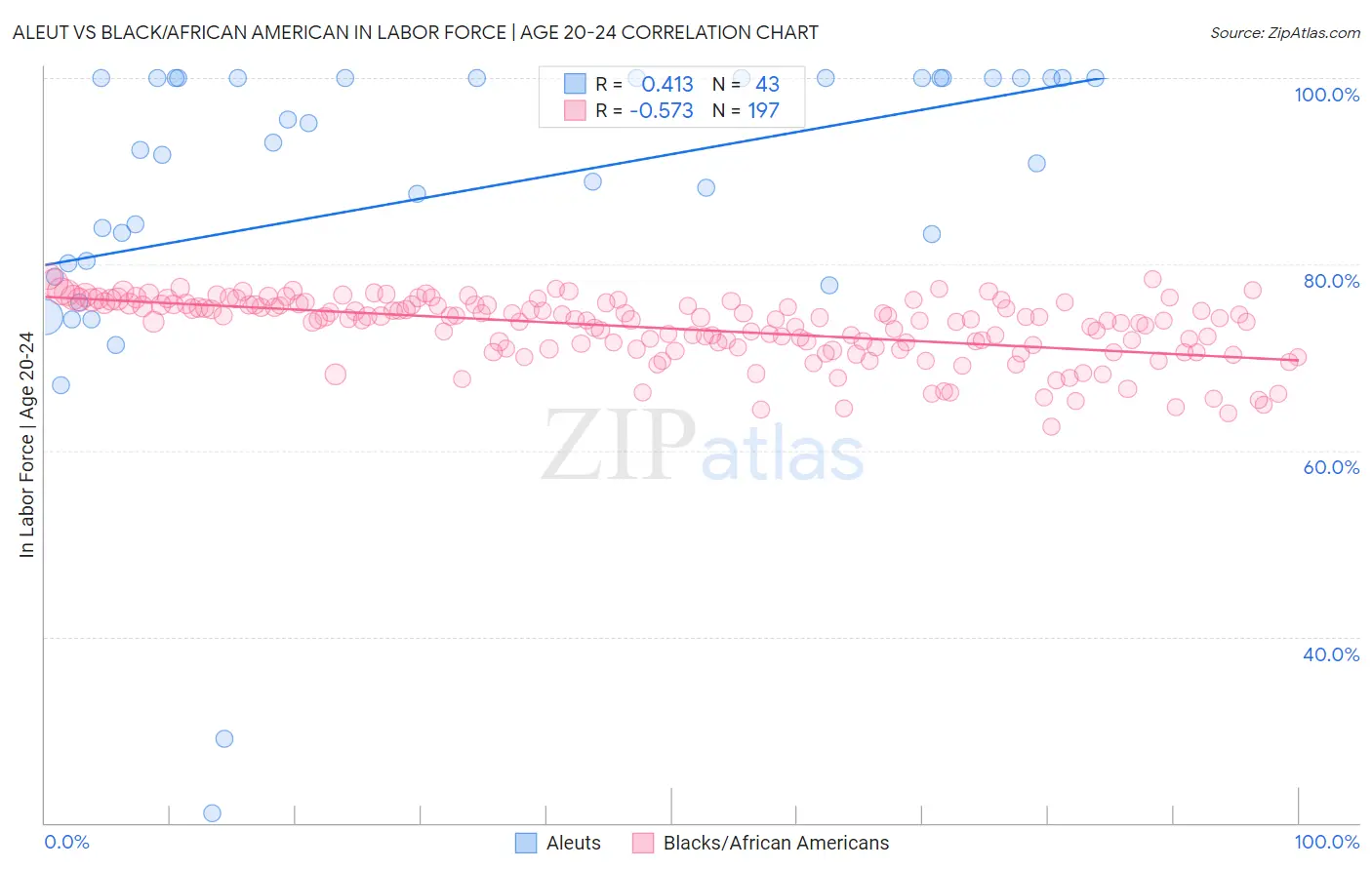 Aleut vs Black/African American In Labor Force | Age 20-24