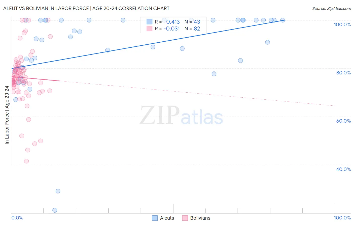 Aleut vs Bolivian In Labor Force | Age 20-24