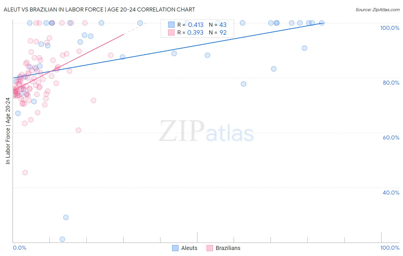 Aleut vs Brazilian In Labor Force | Age 20-24