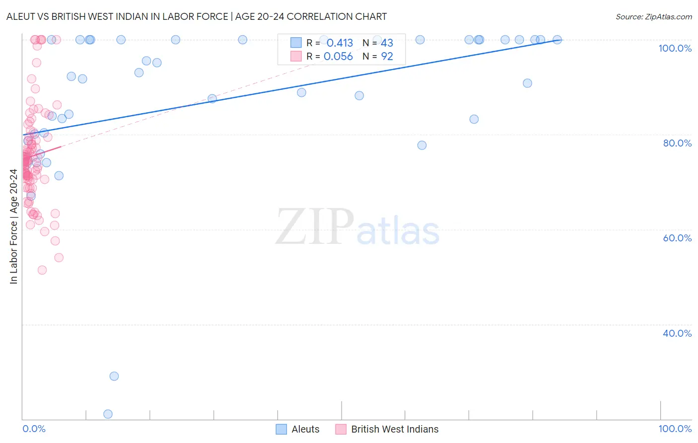 Aleut vs British West Indian In Labor Force | Age 20-24