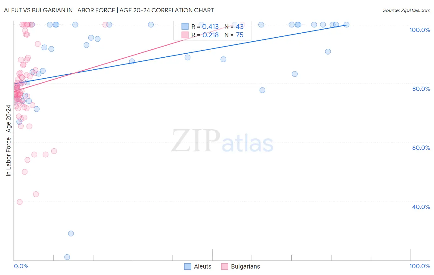 Aleut vs Bulgarian In Labor Force | Age 20-24