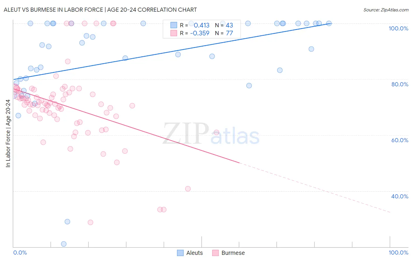 Aleut vs Burmese In Labor Force | Age 20-24