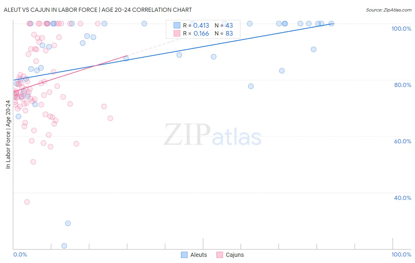 Aleut vs Cajun In Labor Force | Age 20-24