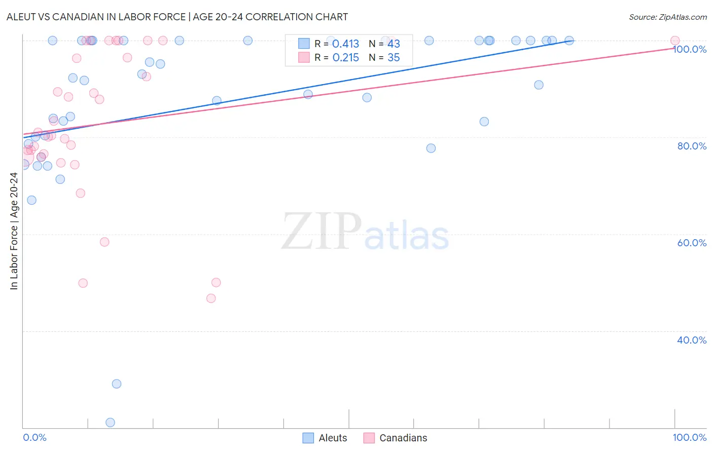 Aleut vs Canadian In Labor Force | Age 20-24