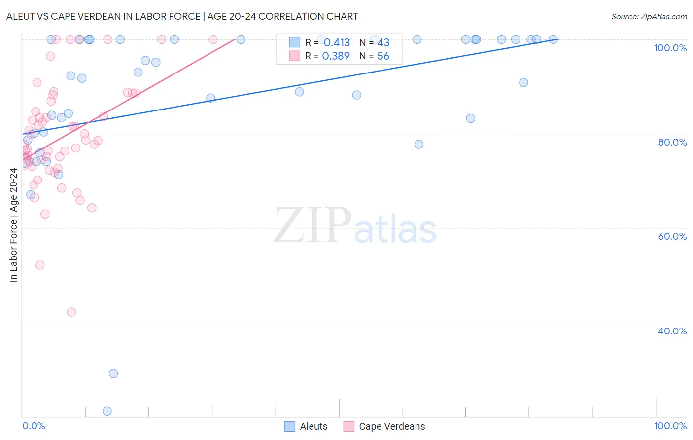 Aleut vs Cape Verdean In Labor Force | Age 20-24