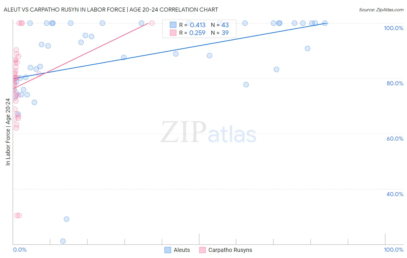 Aleut vs Carpatho Rusyn In Labor Force | Age 20-24