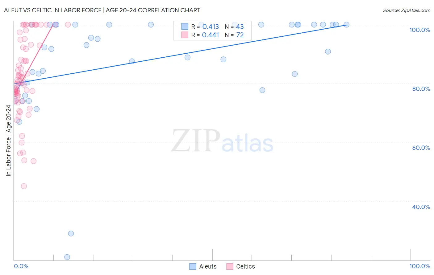 Aleut vs Celtic In Labor Force | Age 20-24