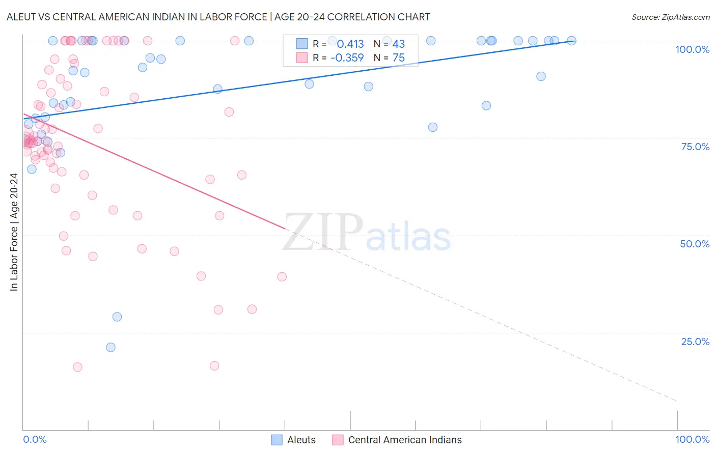 Aleut vs Central American Indian In Labor Force | Age 20-24