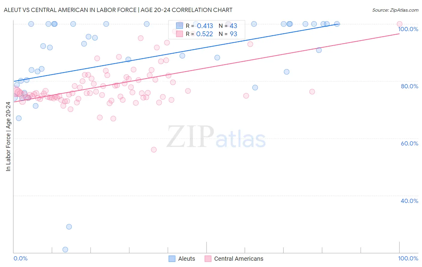 Aleut vs Central American In Labor Force | Age 20-24
