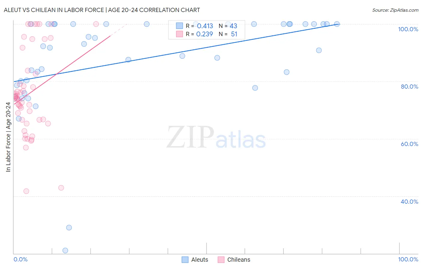 Aleut vs Chilean In Labor Force | Age 20-24