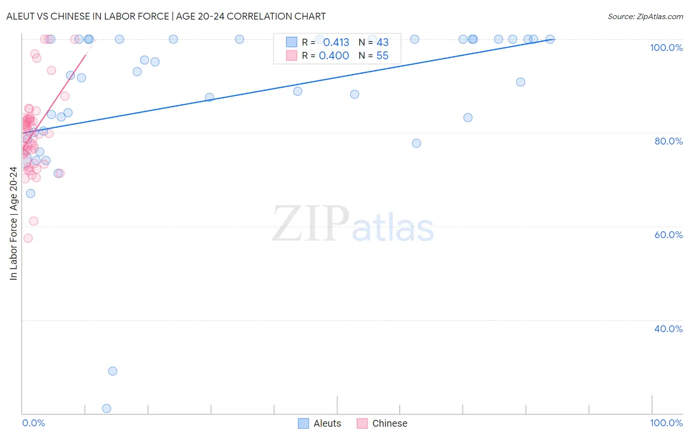 Aleut vs Chinese In Labor Force | Age 20-24