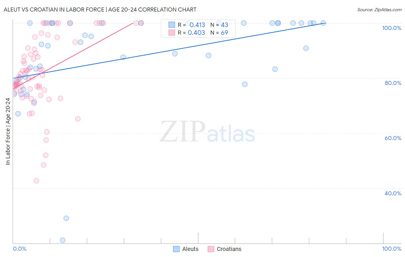 Aleut vs Croatian In Labor Force | Age 20-24