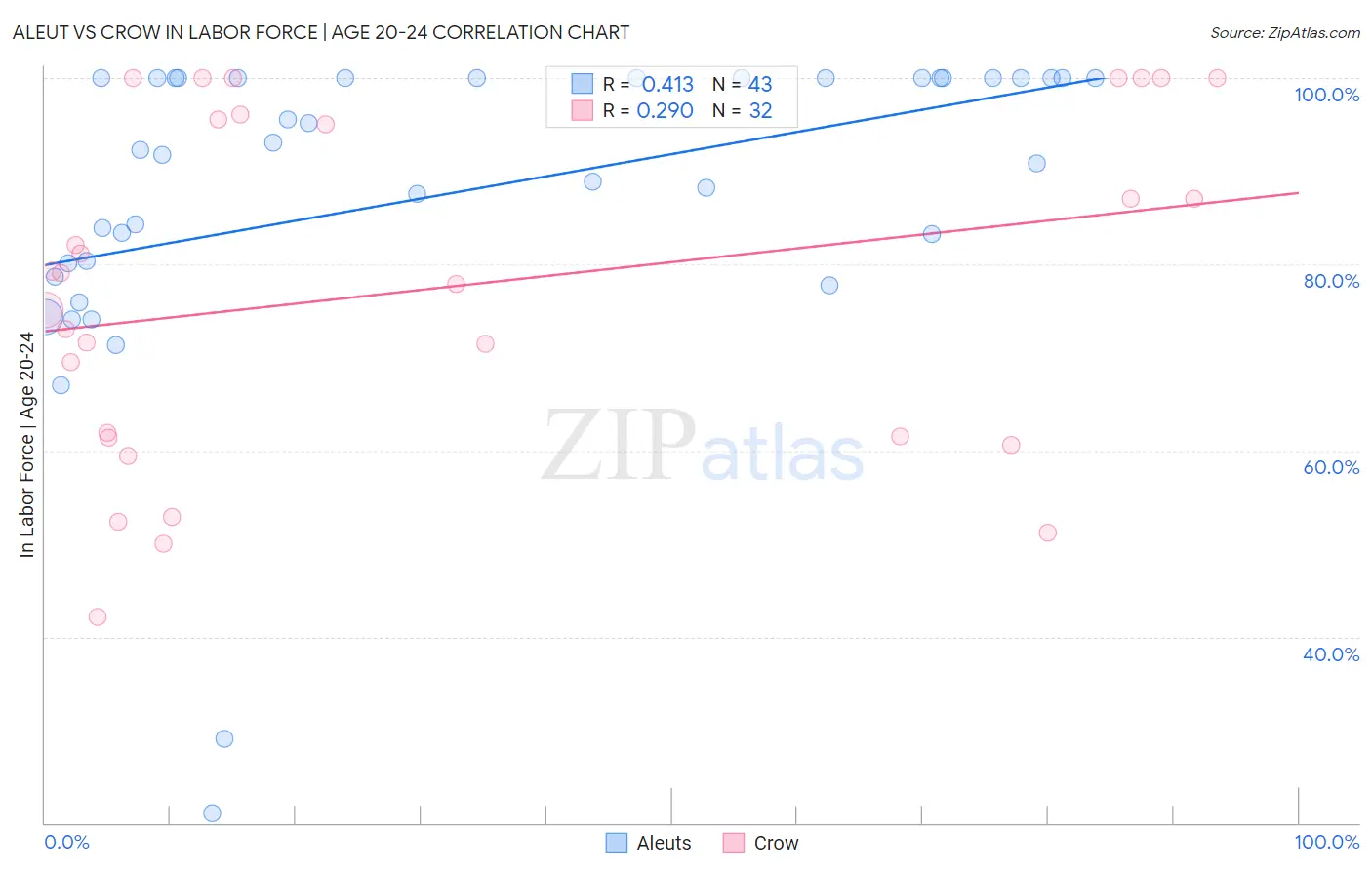 Aleut vs Crow In Labor Force | Age 20-24