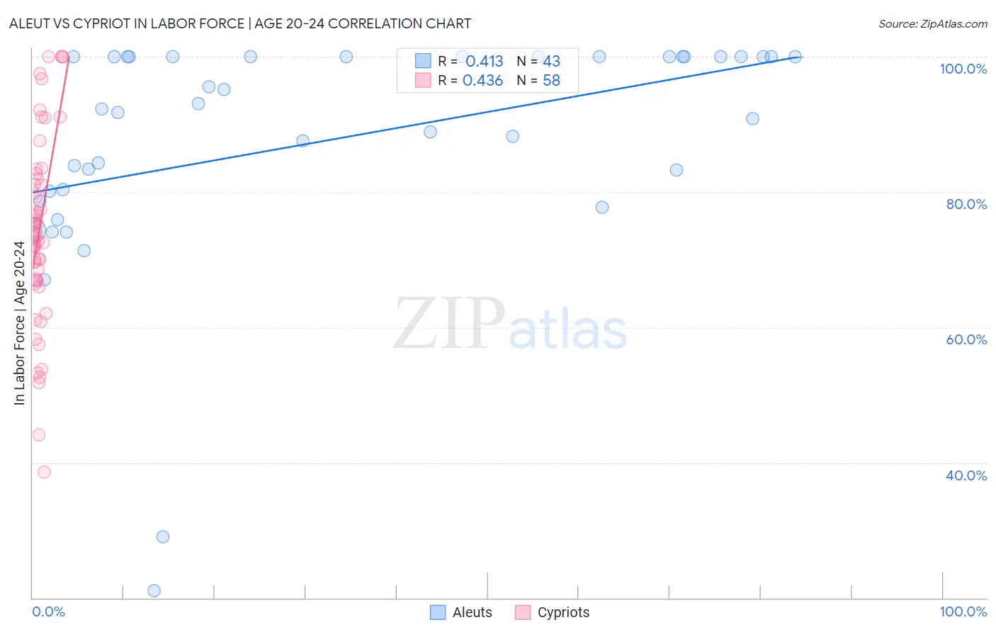 Aleut vs Cypriot In Labor Force | Age 20-24