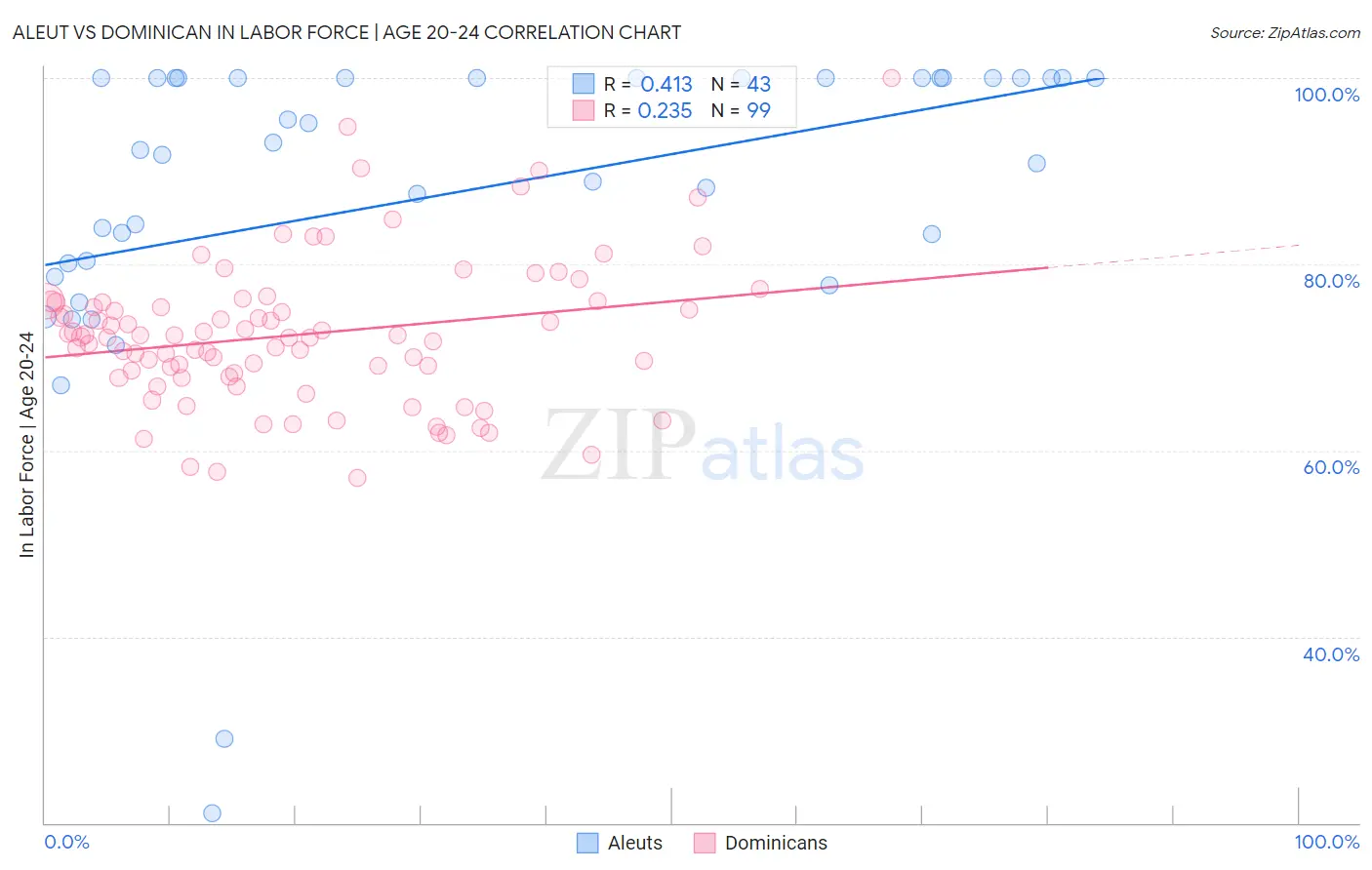 Aleut vs Dominican In Labor Force | Age 20-24