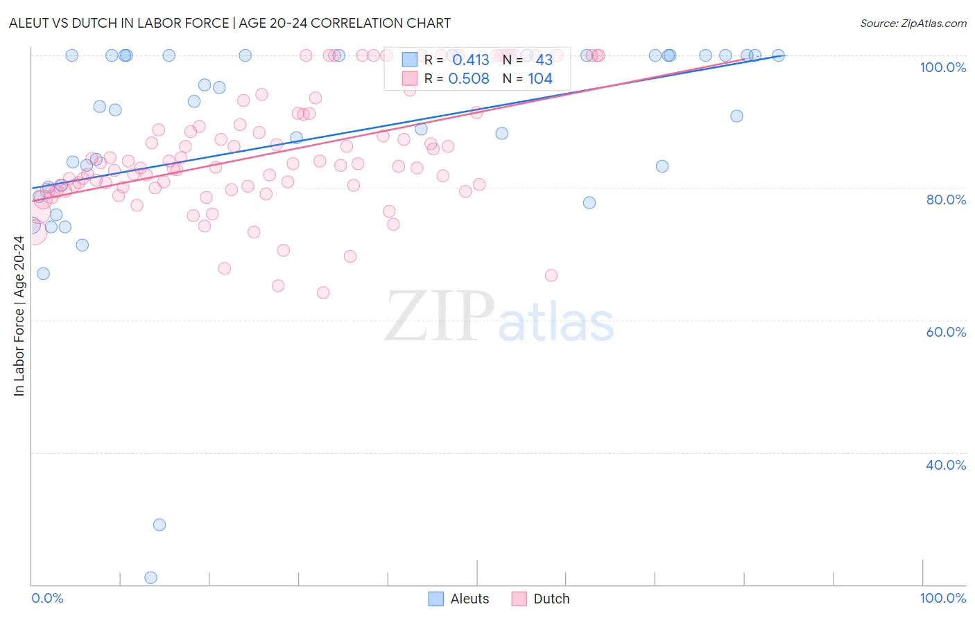Aleut vs Dutch In Labor Force | Age 20-24