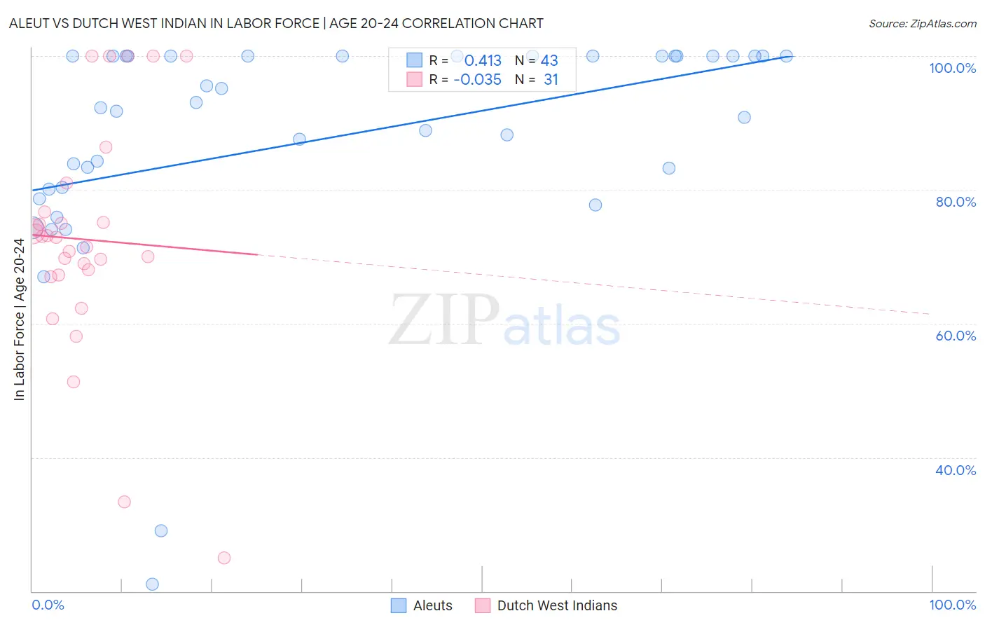 Aleut vs Dutch West Indian In Labor Force | Age 20-24
