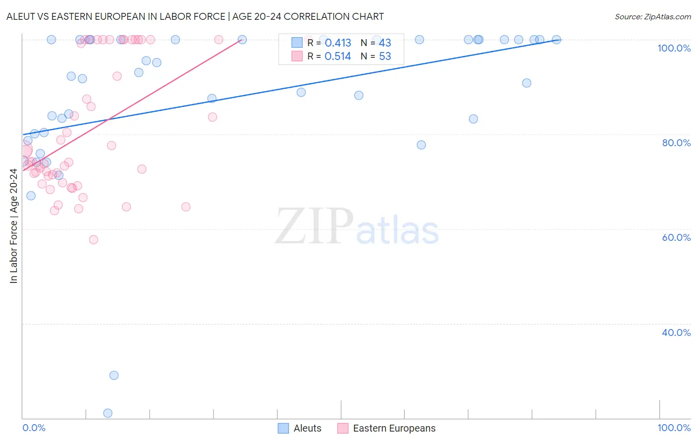 Aleut vs Eastern European In Labor Force | Age 20-24