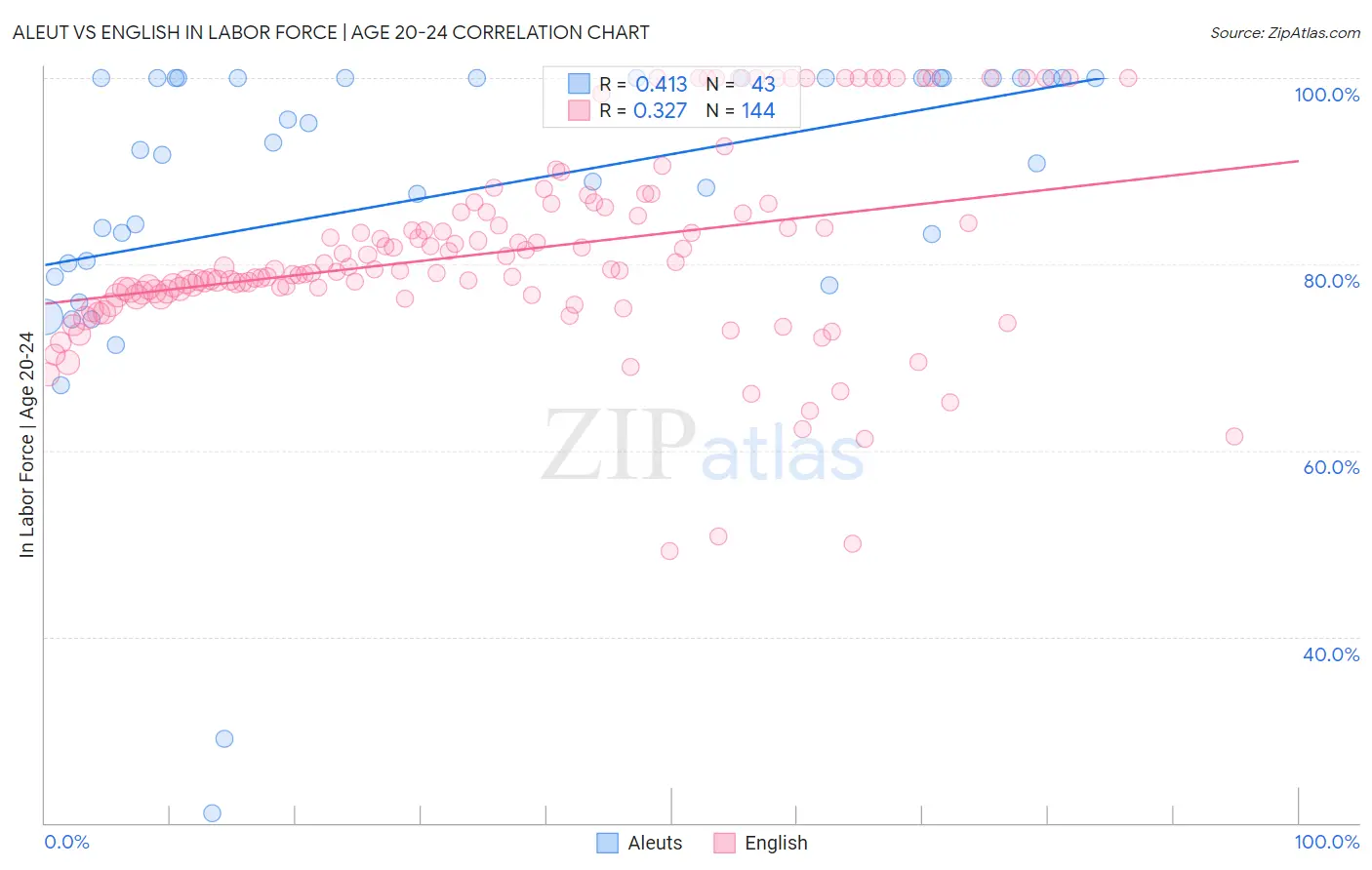 Aleut vs English In Labor Force | Age 20-24