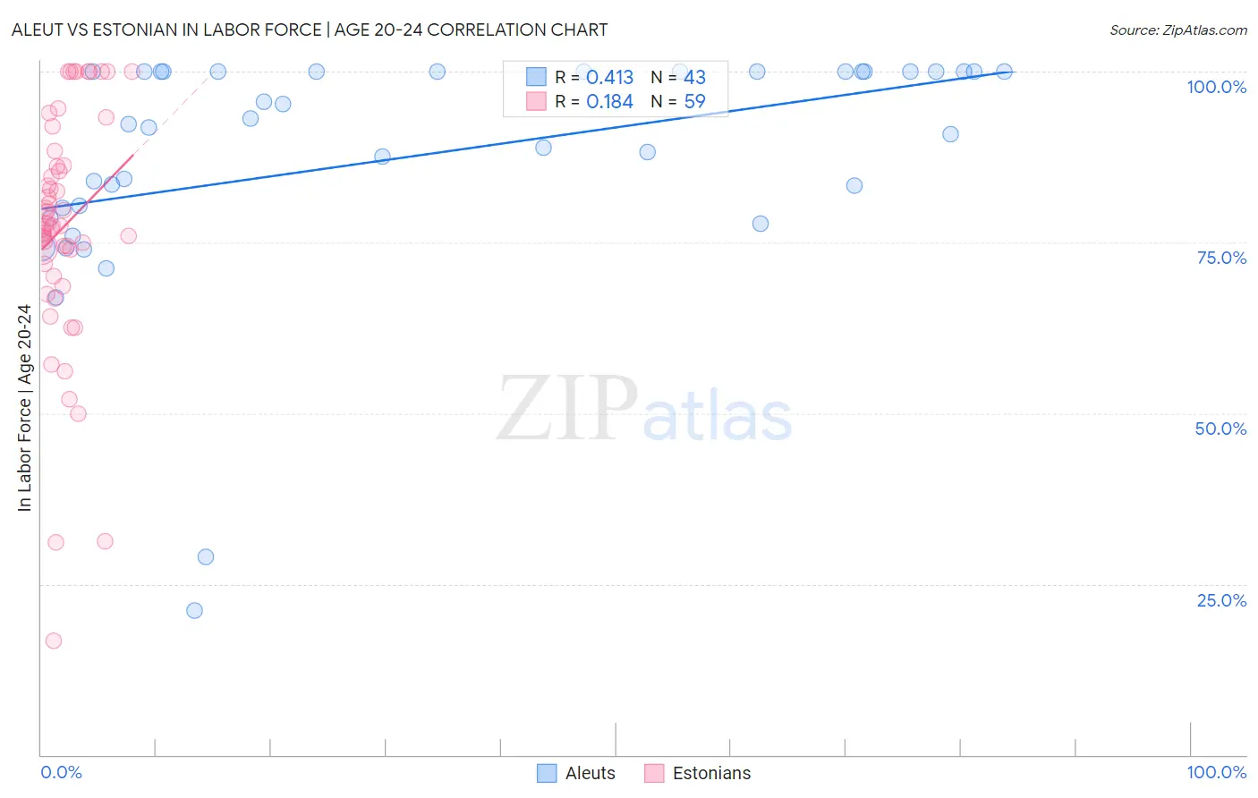 Aleut vs Estonian In Labor Force | Age 20-24