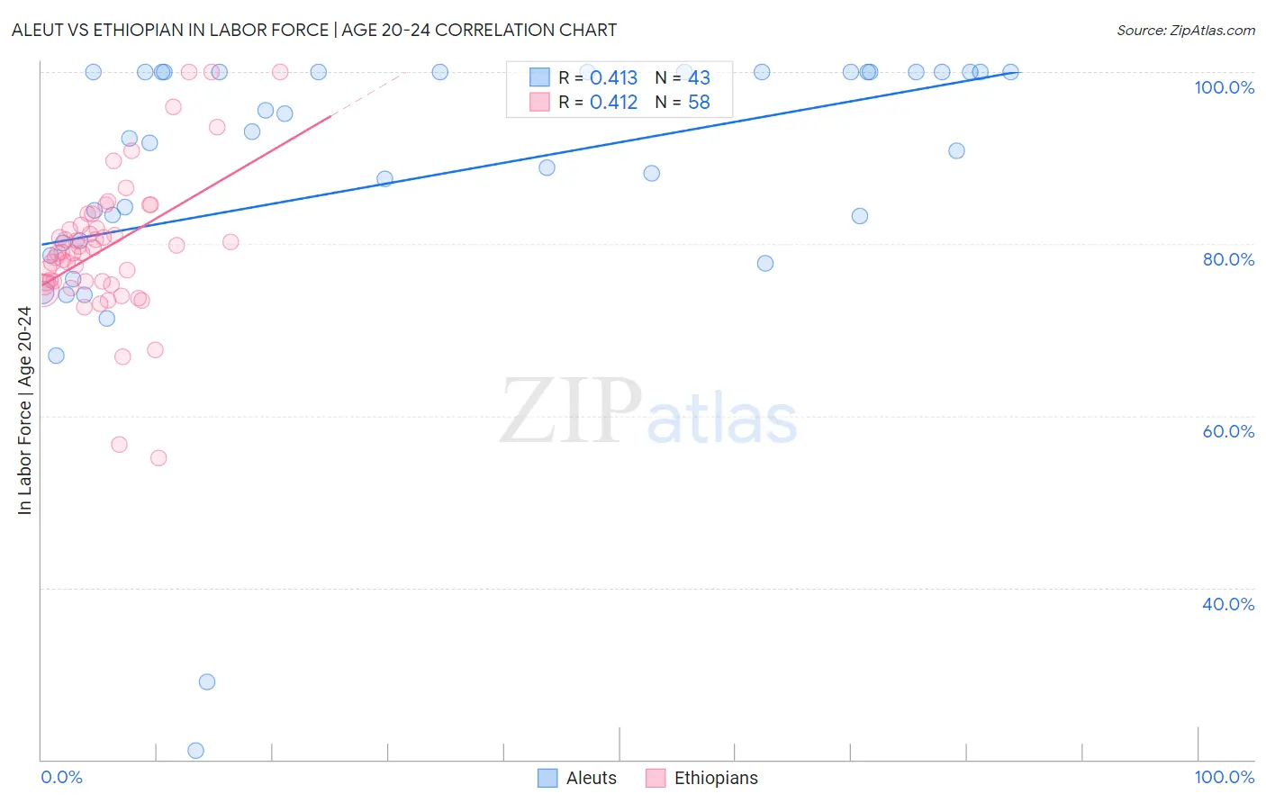 Aleut vs Ethiopian In Labor Force | Age 20-24