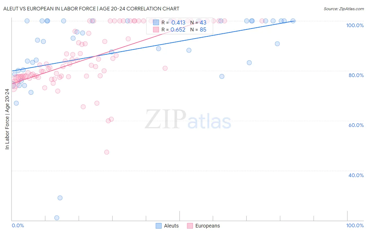 Aleut vs European In Labor Force | Age 20-24