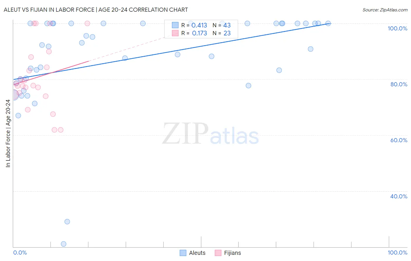 Aleut vs Fijian In Labor Force | Age 20-24