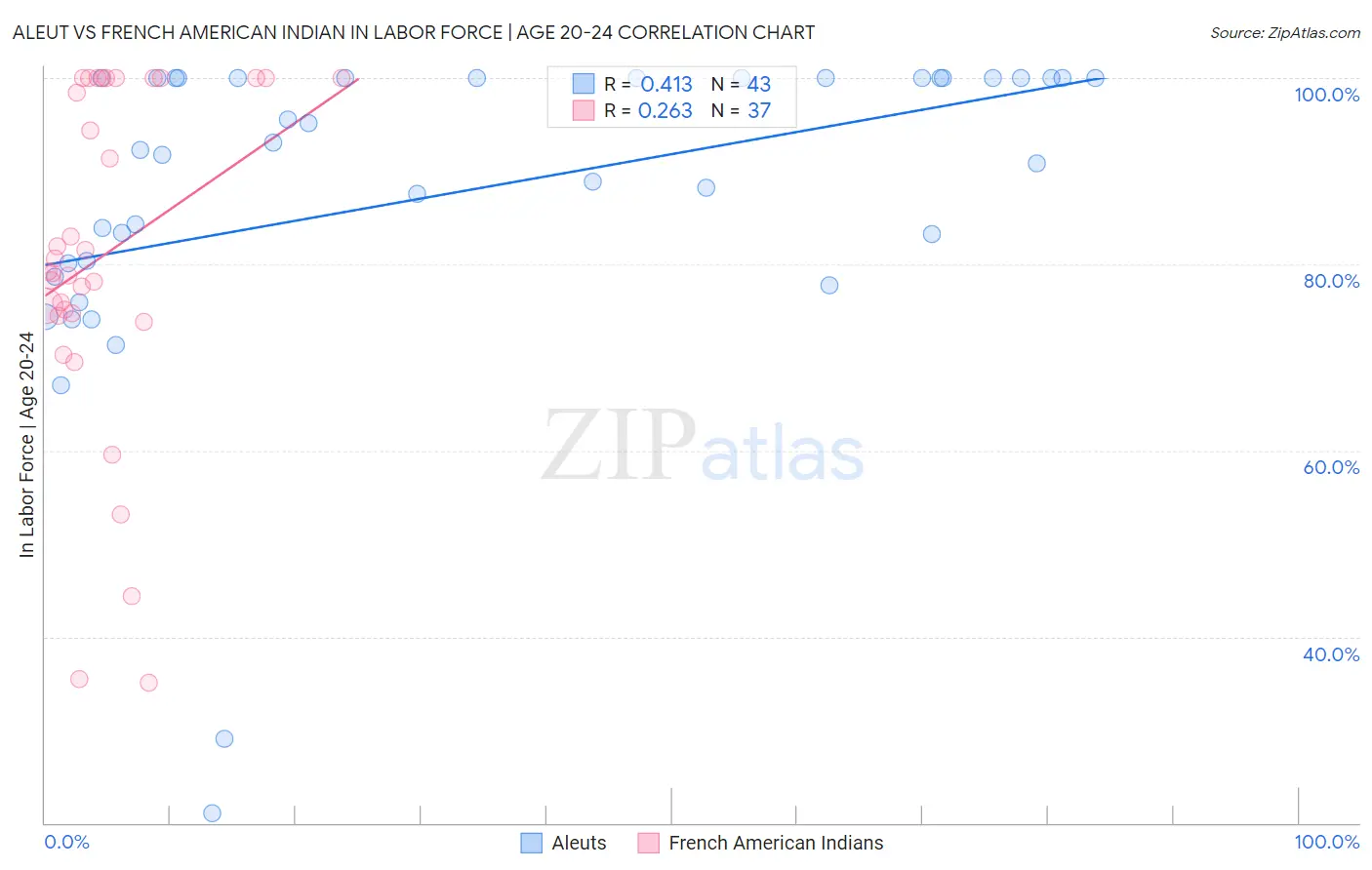 Aleut vs French American Indian In Labor Force | Age 20-24