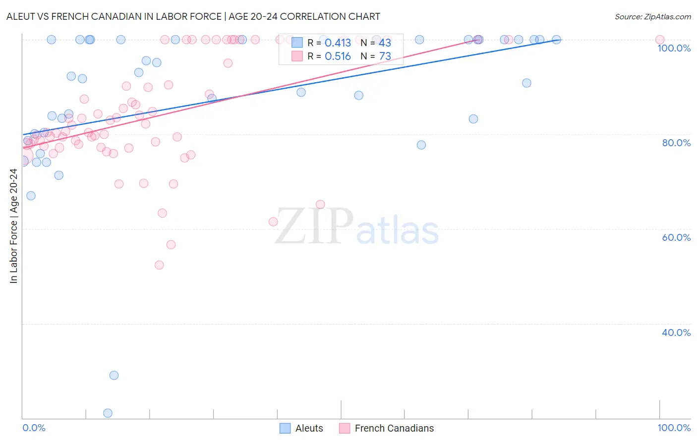 Aleut vs French Canadian In Labor Force | Age 20-24