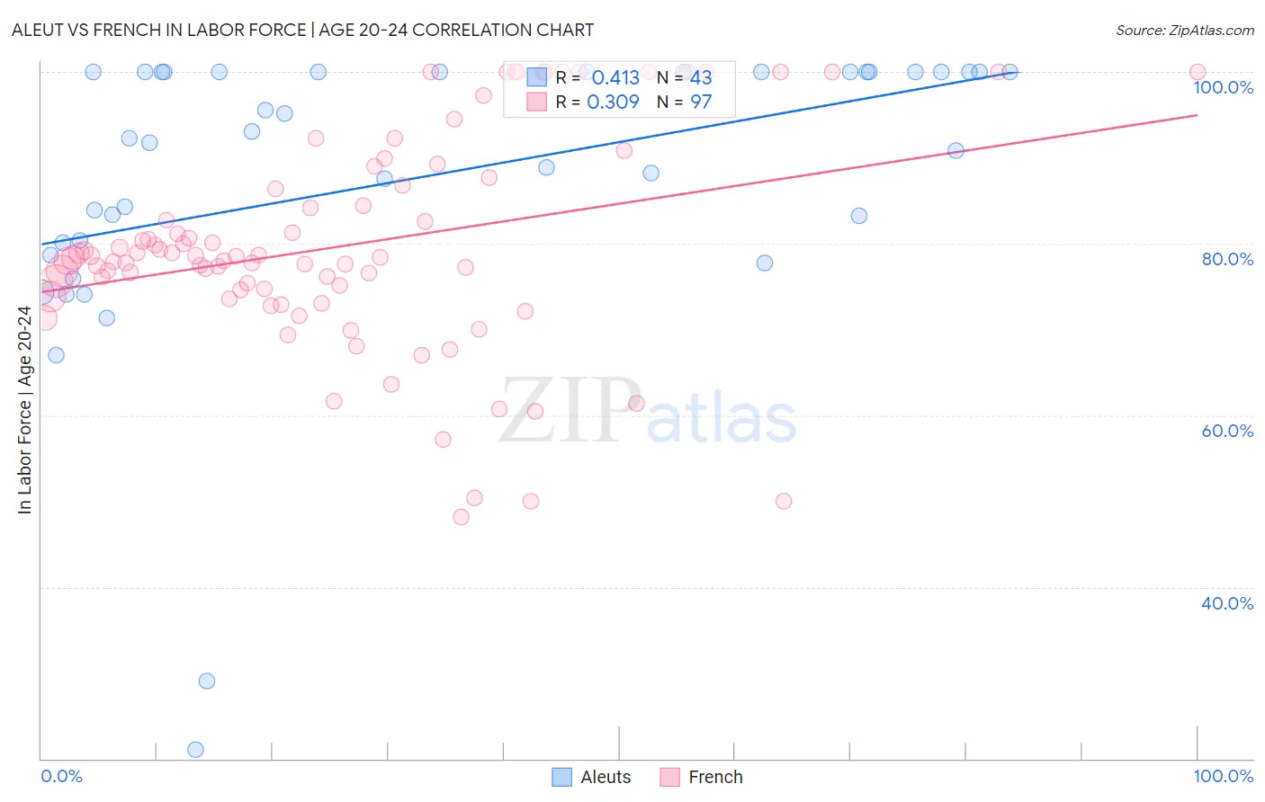 Aleut vs French In Labor Force | Age 20-24