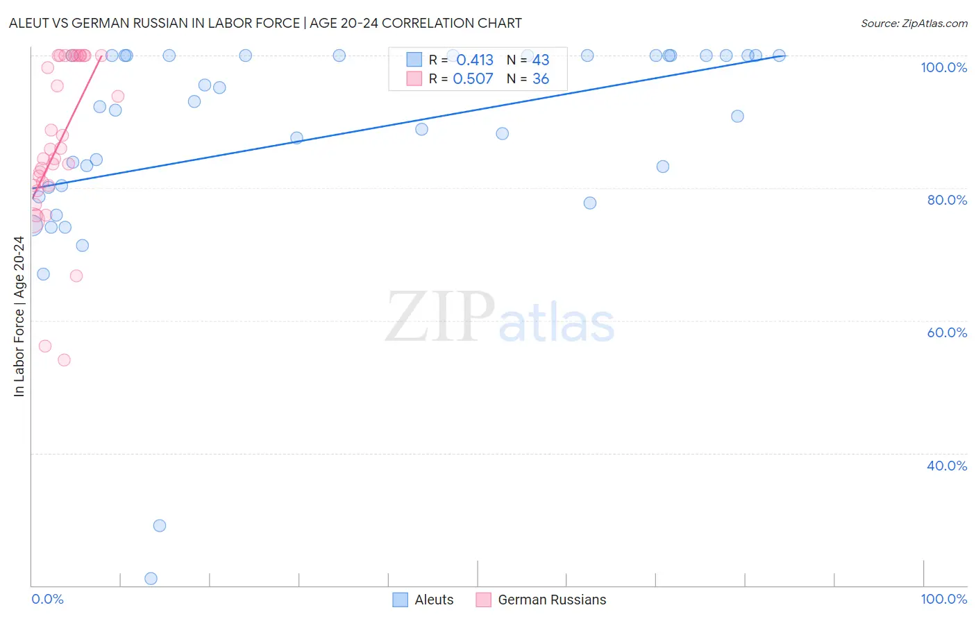 Aleut vs German Russian In Labor Force | Age 20-24