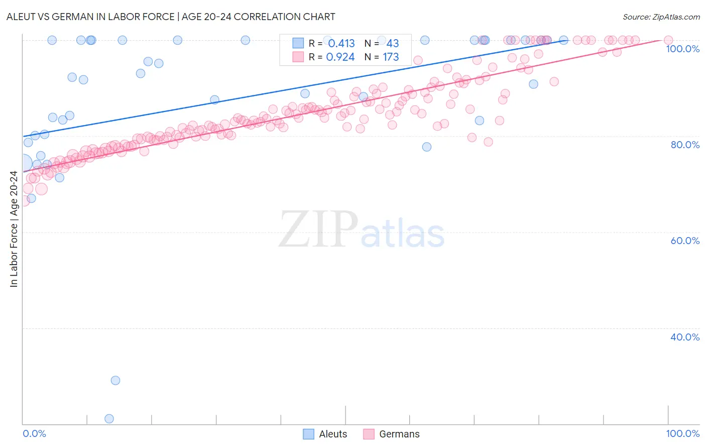 Aleut vs German In Labor Force | Age 20-24