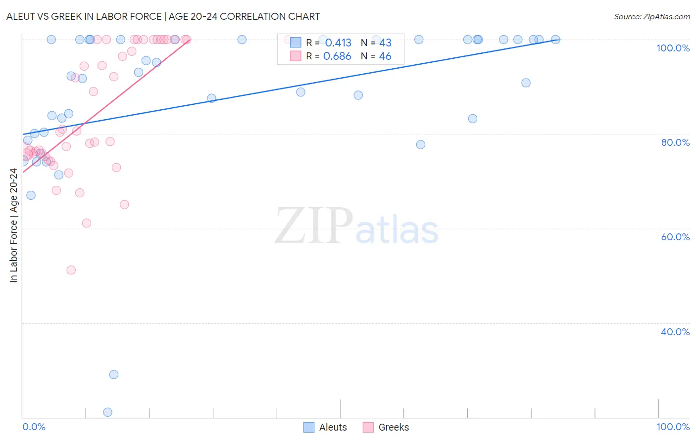 Aleut vs Greek In Labor Force | Age 20-24