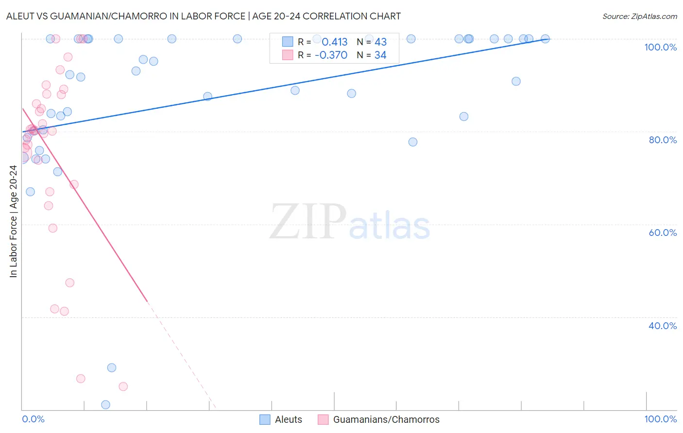 Aleut vs Guamanian/Chamorro In Labor Force | Age 20-24