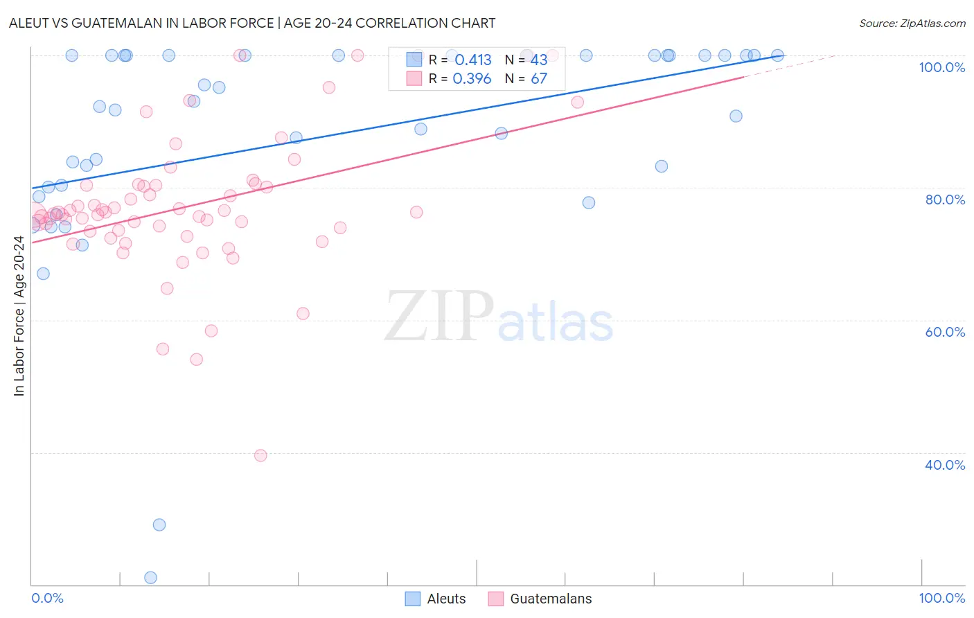 Aleut vs Guatemalan In Labor Force | Age 20-24