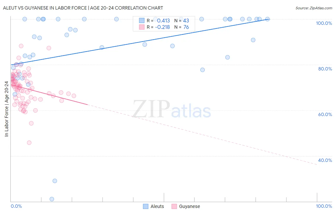 Aleut vs Guyanese In Labor Force | Age 20-24