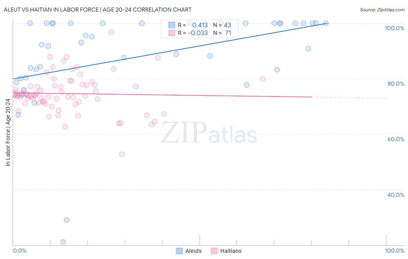 Aleut vs Haitian In Labor Force | Age 20-24
