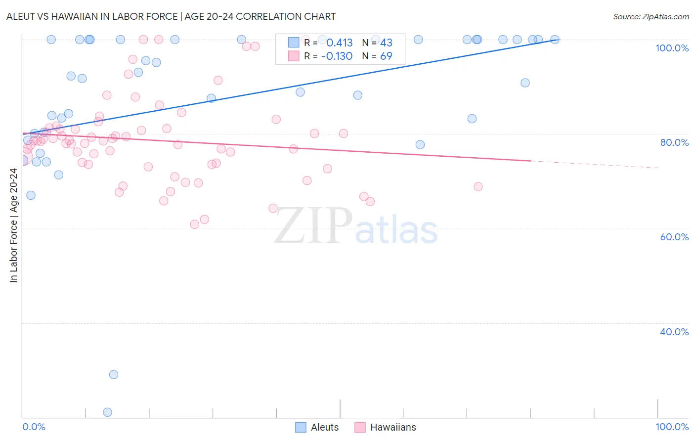 Aleut vs Hawaiian In Labor Force | Age 20-24