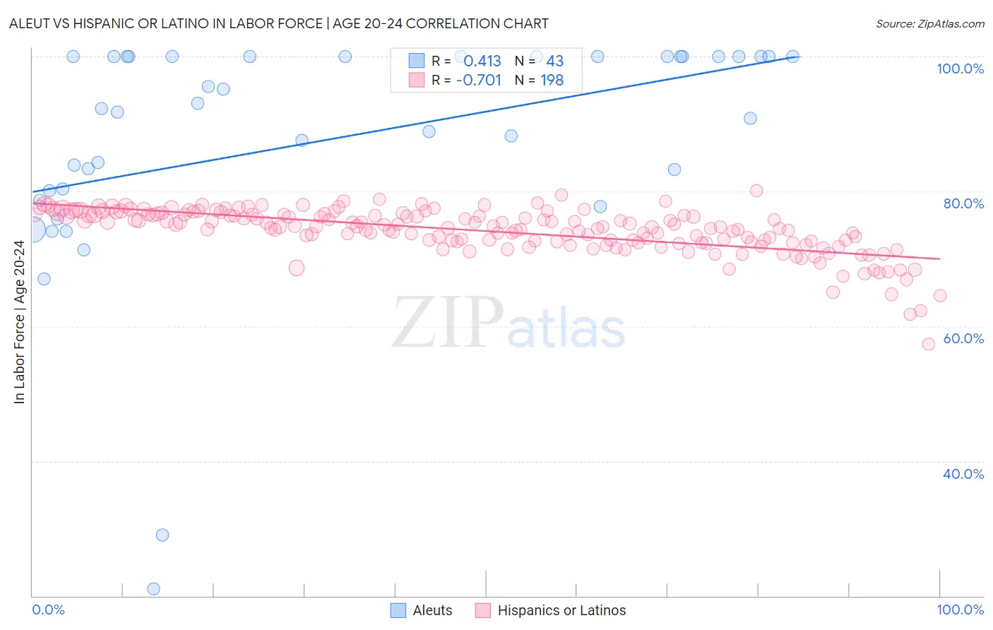 Aleut vs Hispanic or Latino In Labor Force | Age 20-24