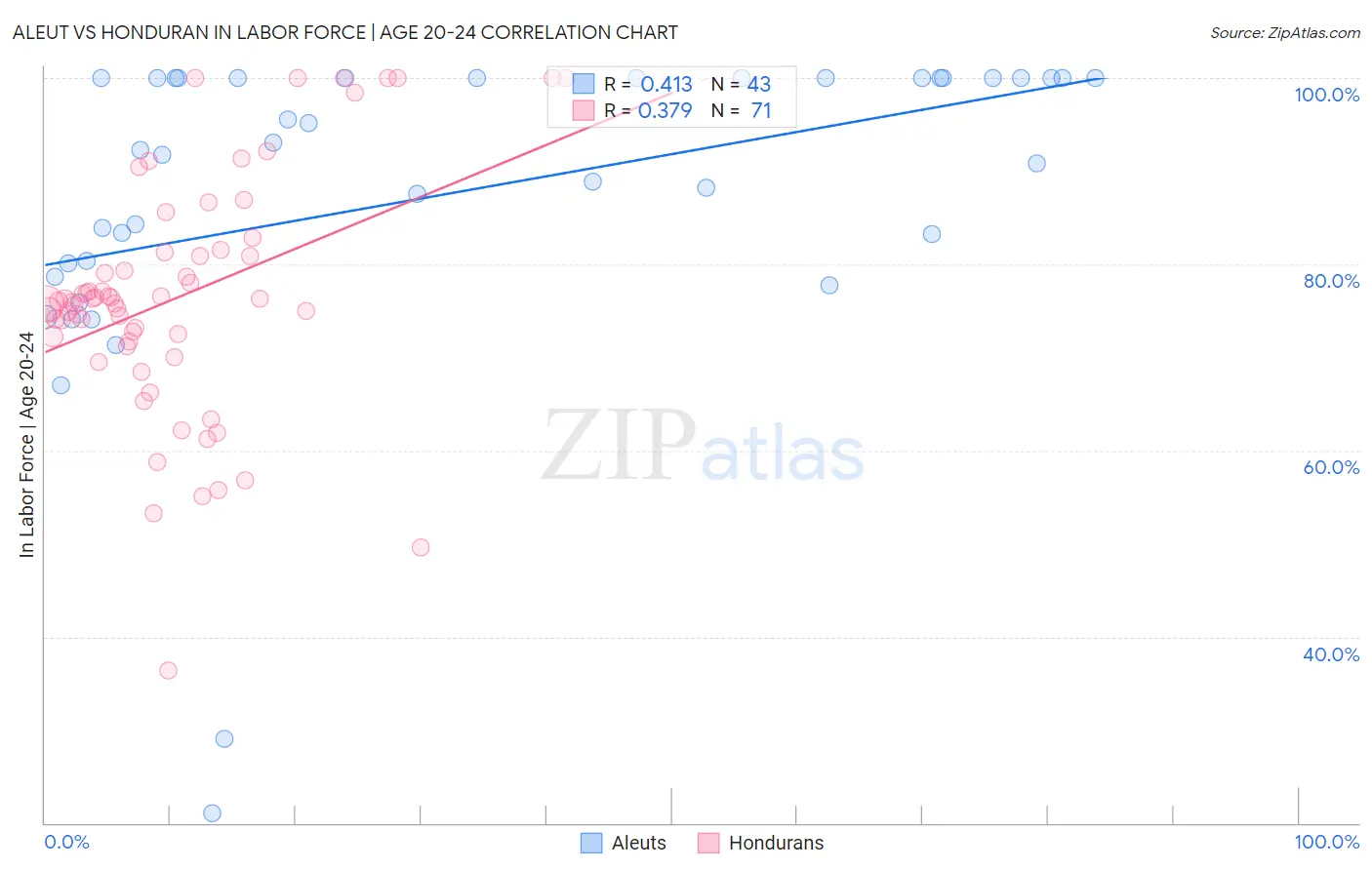 Aleut vs Honduran In Labor Force | Age 20-24