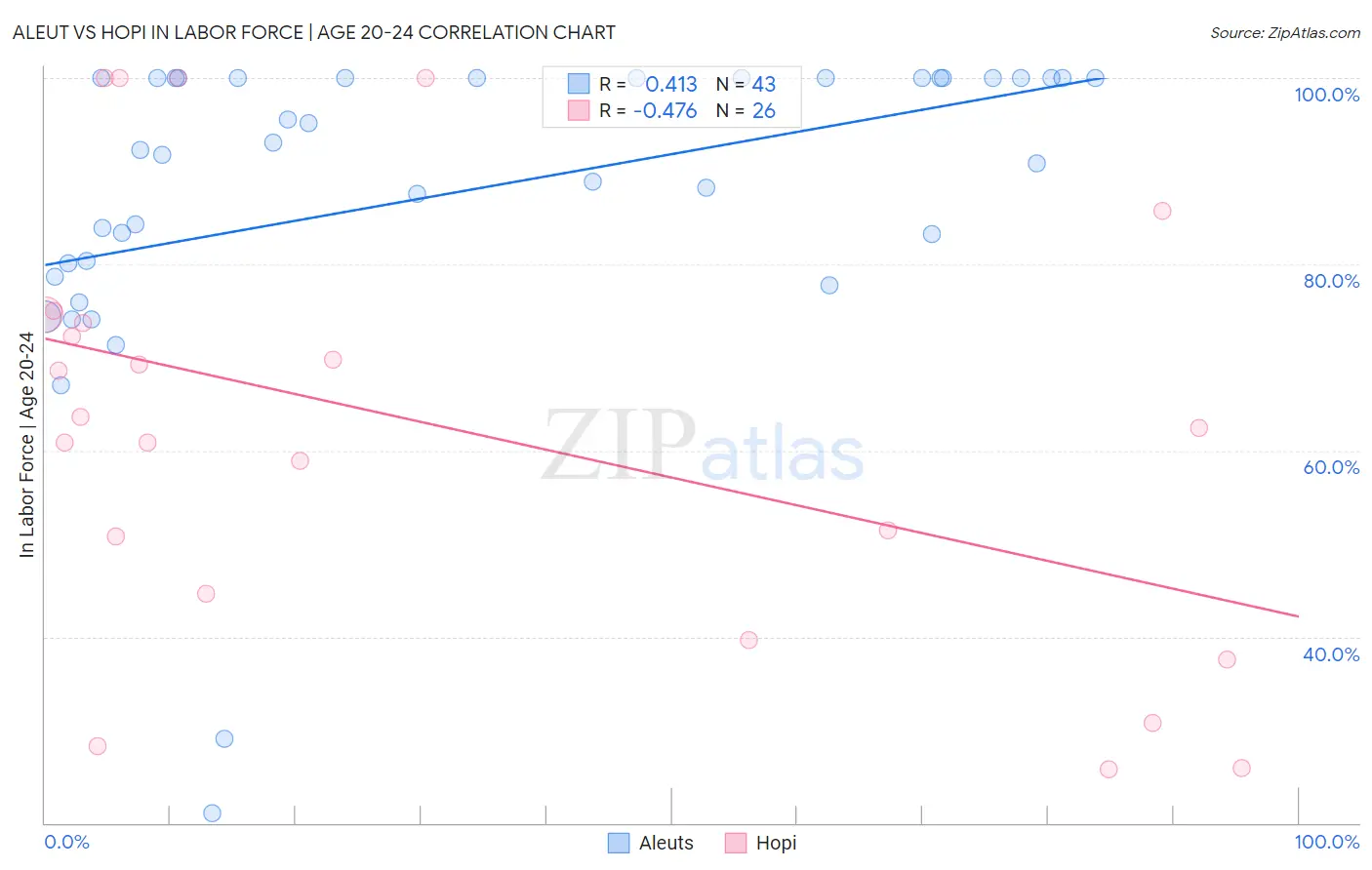 Aleut vs Hopi In Labor Force | Age 20-24