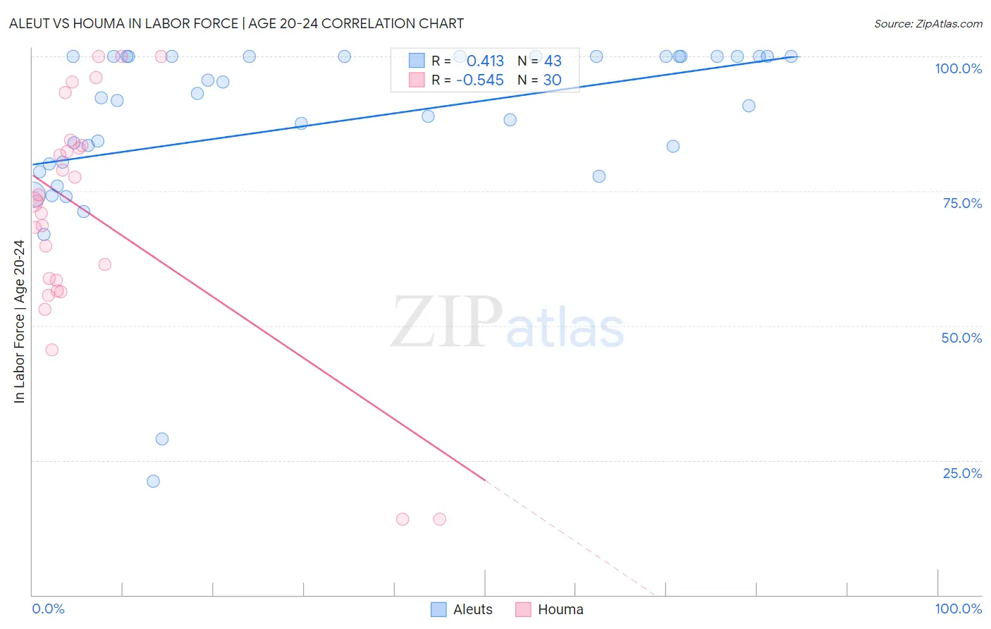 Aleut vs Houma In Labor Force | Age 20-24